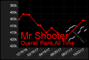 Total Graph of Mr Shooter