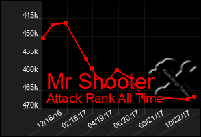 Total Graph of Mr Shooter