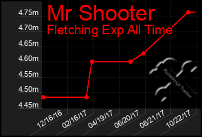 Total Graph of Mr Shooter