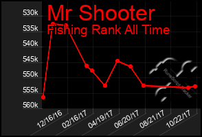 Total Graph of Mr Shooter