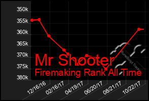 Total Graph of Mr Shooter