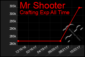 Total Graph of Mr Shooter