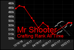 Total Graph of Mr Shooter