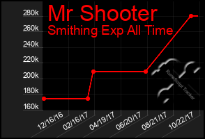 Total Graph of Mr Shooter