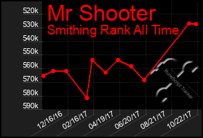 Total Graph of Mr Shooter