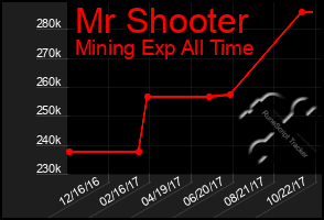 Total Graph of Mr Shooter