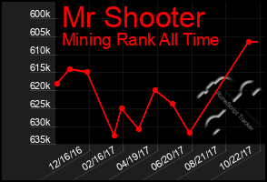 Total Graph of Mr Shooter