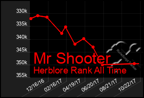 Total Graph of Mr Shooter