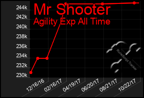 Total Graph of Mr Shooter