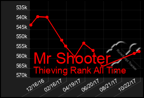 Total Graph of Mr Shooter