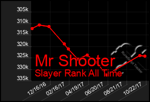 Total Graph of Mr Shooter