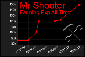 Total Graph of Mr Shooter