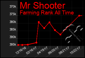 Total Graph of Mr Shooter