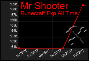 Total Graph of Mr Shooter