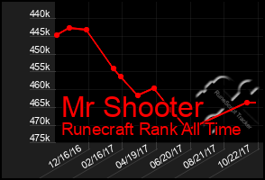 Total Graph of Mr Shooter