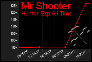 Total Graph of Mr Shooter