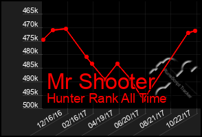 Total Graph of Mr Shooter