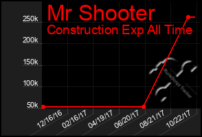 Total Graph of Mr Shooter