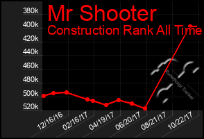 Total Graph of Mr Shooter