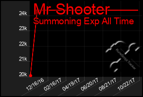 Total Graph of Mr Shooter