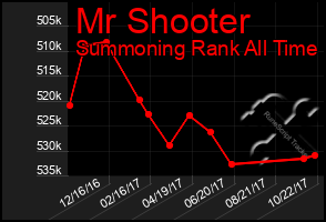 Total Graph of Mr Shooter