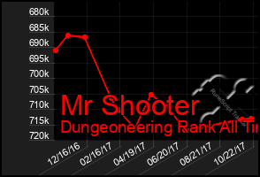 Total Graph of Mr Shooter