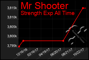 Total Graph of Mr Shooter