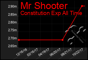 Total Graph of Mr Shooter