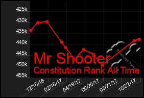 Total Graph of Mr Shooter