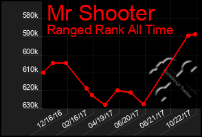 Total Graph of Mr Shooter