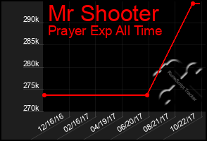 Total Graph of Mr Shooter