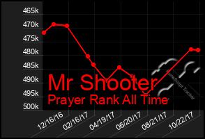 Total Graph of Mr Shooter