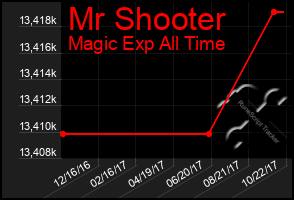 Total Graph of Mr Shooter