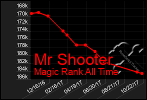 Total Graph of Mr Shooter