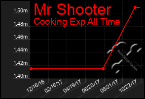 Total Graph of Mr Shooter