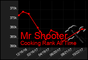 Total Graph of Mr Shooter