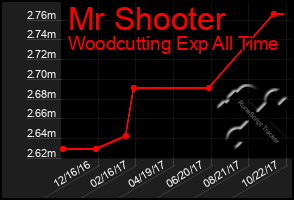 Total Graph of Mr Shooter