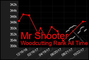 Total Graph of Mr Shooter