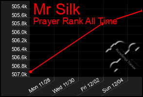 Total Graph of Mr Silk