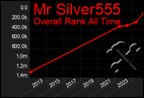 Total Graph of Mr Silver555