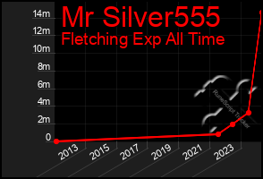 Total Graph of Mr Silver555