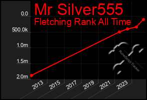 Total Graph of Mr Silver555