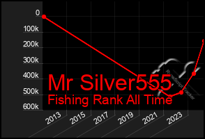 Total Graph of Mr Silver555