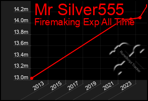 Total Graph of Mr Silver555