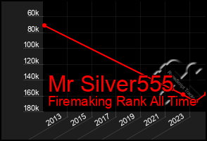 Total Graph of Mr Silver555