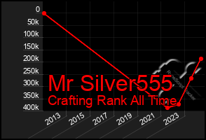 Total Graph of Mr Silver555