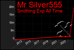 Total Graph of Mr Silver555