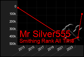 Total Graph of Mr Silver555