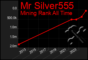 Total Graph of Mr Silver555