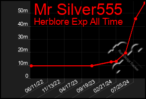 Total Graph of Mr Silver555